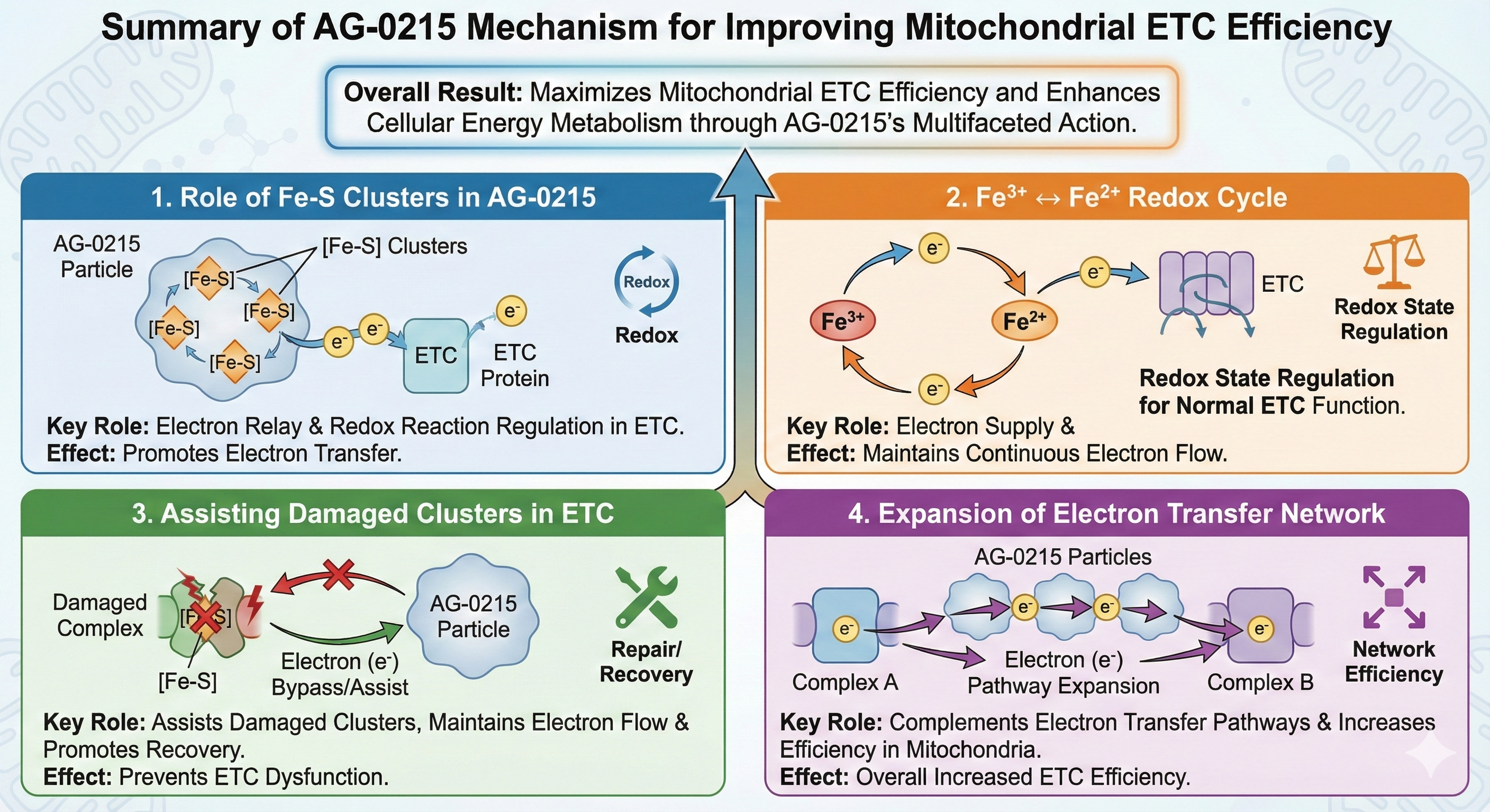 AG-0215 ETC Optimization